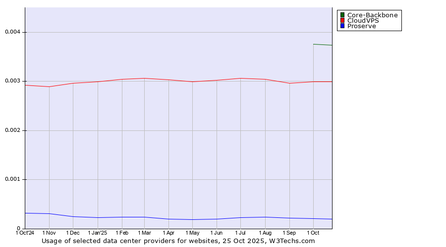 Historical trends in the usage of Core-Backbone vs. CloudVPS vs. Proserve