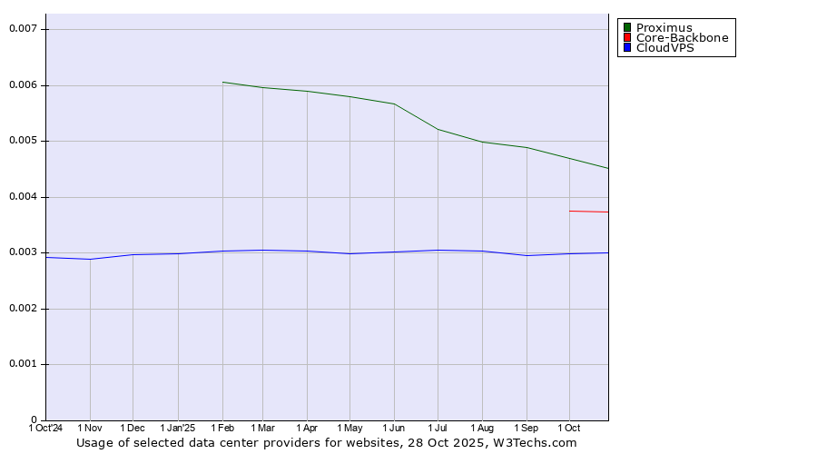 Historical trends in the usage of Proximus vs. Core-Backbone vs. CloudVPS