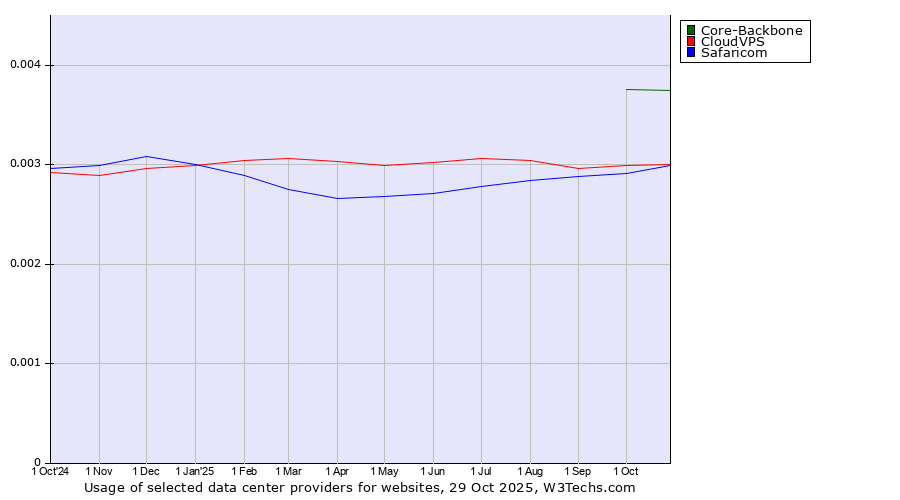 Historical trends in the usage of Core-Backbone vs. CloudVPS vs. Safaricom