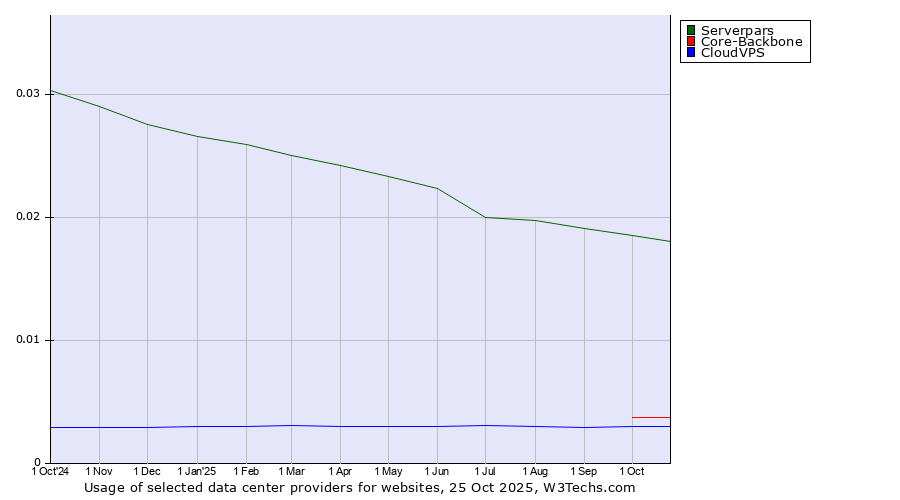 Historical trends in the usage of Serverpars vs. Core-Backbone vs. CloudVPS