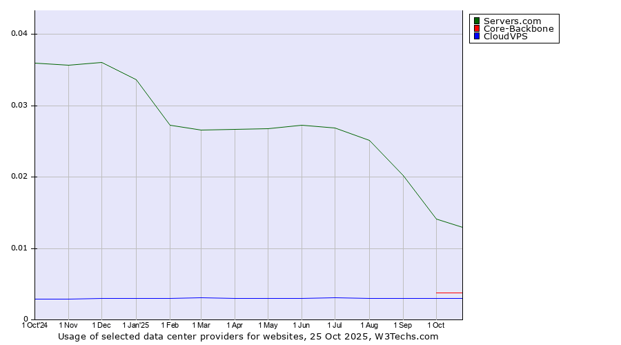 Historical trends in the usage of Servers.com vs. Core-Backbone vs. CloudVPS
