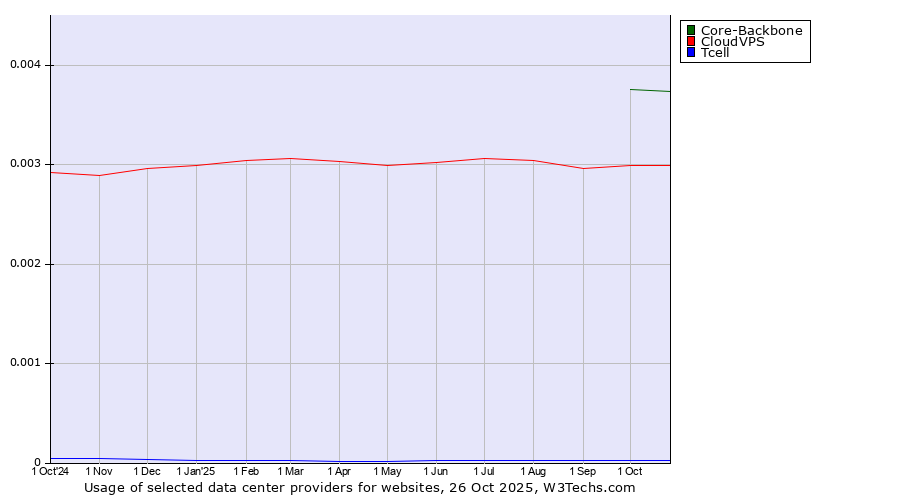 Historical trends in the usage of Core-Backbone vs. CloudVPS vs. Tcell