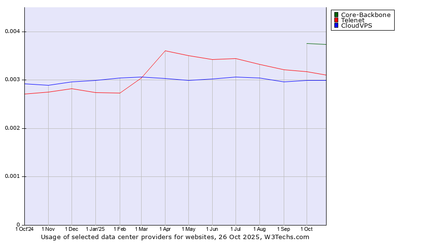 Historical trends in the usage of Core-Backbone vs. Telenet vs. CloudVPS