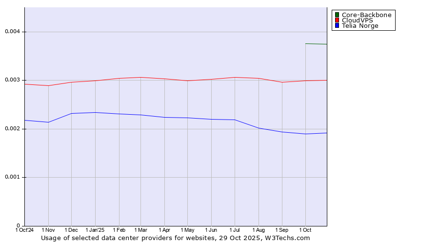 Historical trends in the usage of Core-Backbone vs. CloudVPS vs. Telia Norge