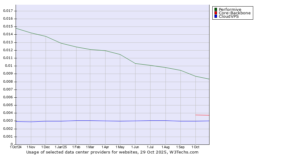 Historical trends in the usage of Performive vs. Core-Backbone vs. CloudVPS