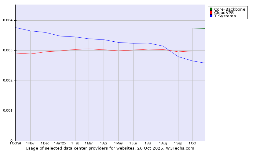 Historical trends in the usage of Core-Backbone vs. CloudVPS vs. T-Systems