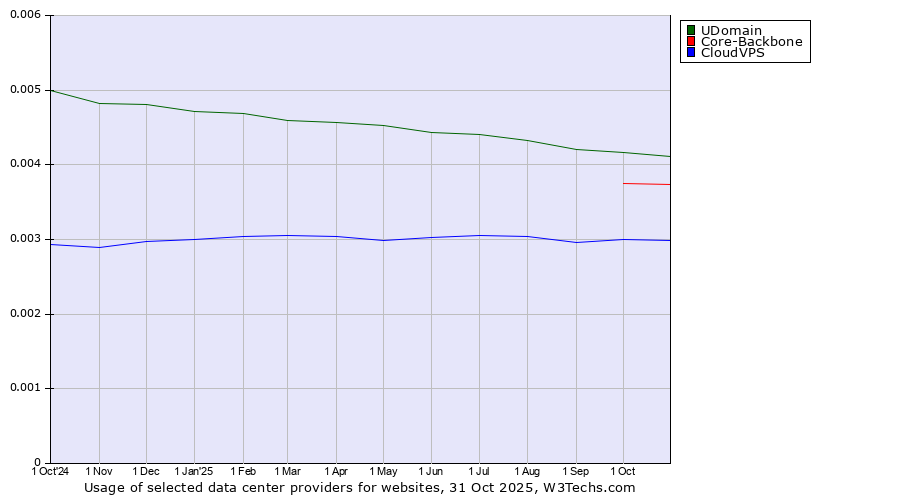 Historical trends in the usage of UDomain vs. Core-Backbone vs. CloudVPS