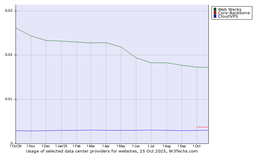 Historical trends in the usage of Web Werks vs. Core-Backbone vs. CloudVPS