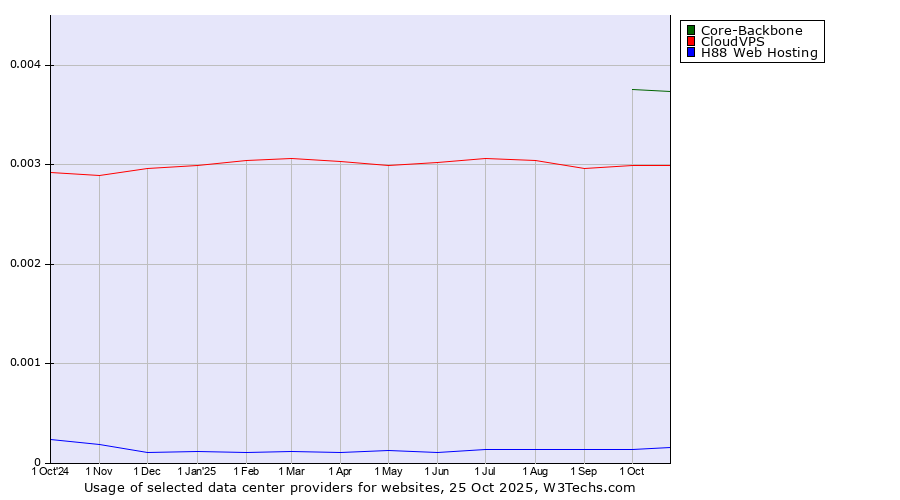 Historical trends in the usage of Core-Backbone vs. CloudVPS vs. H88 Web Hosting