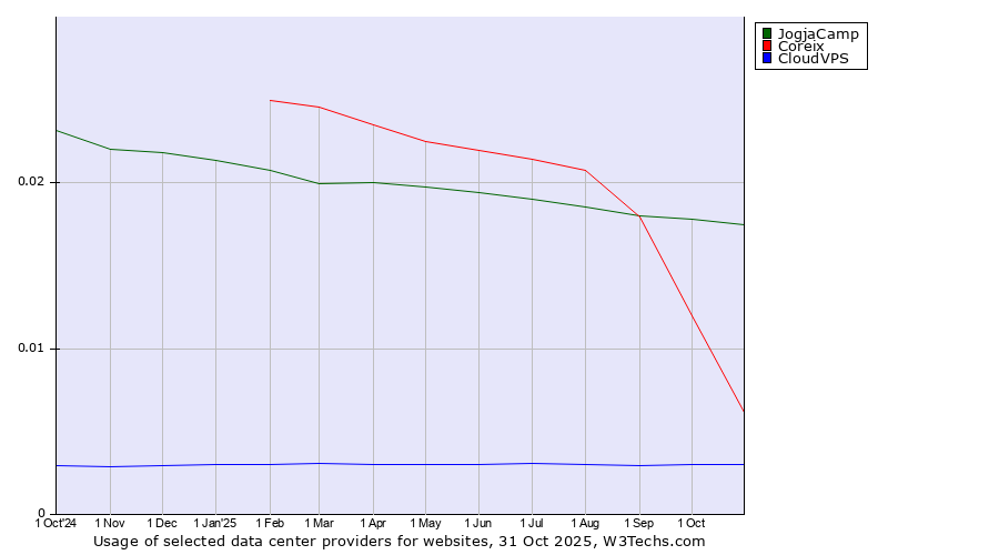 Historical trends in the usage of JogjaCamp vs. Coreix vs. CloudVPS