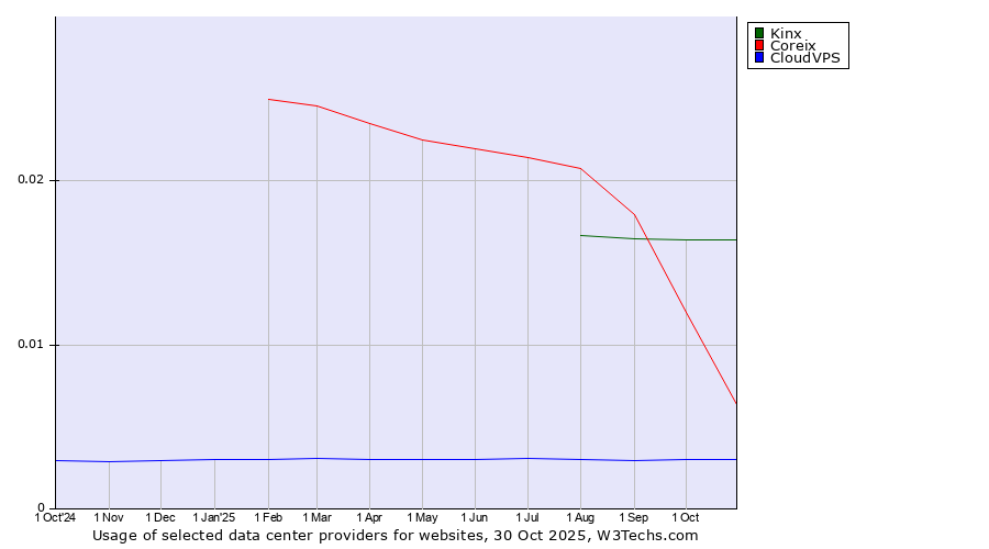 Historical trends in the usage of Kinx vs. Coreix vs. CloudVPS