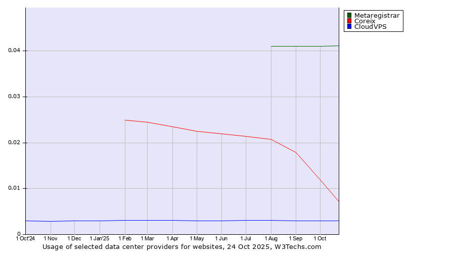 Historical trends in the usage of Metaregistrar vs. Coreix vs. CloudVPS