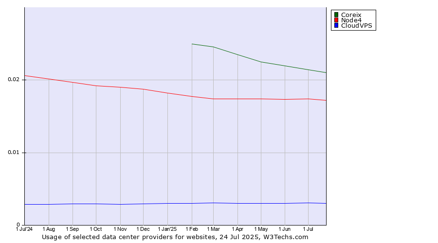 Historical trends in the usage of Coreix vs. Node4 vs. CloudVPS