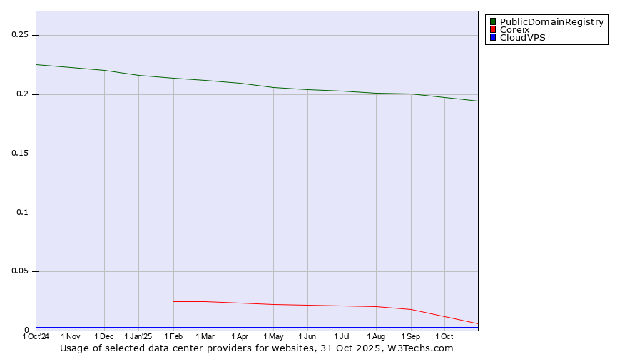 Historical trends in the usage of PublicDomainRegistry vs. Coreix vs. CloudVPS