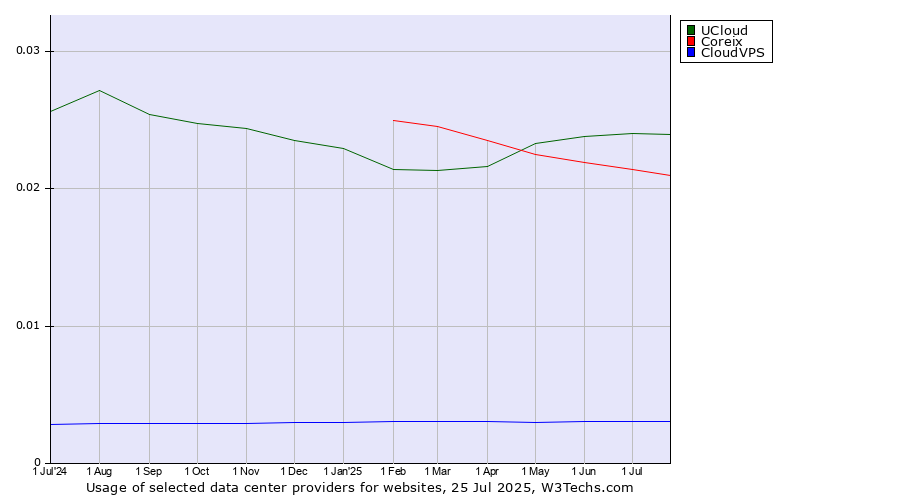 Historical trends in the usage of UCloud vs. Coreix vs. CloudVPS