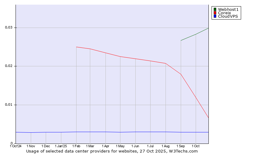 Historical trends in the usage of Webhost1 vs. Coreix vs. CloudVPS