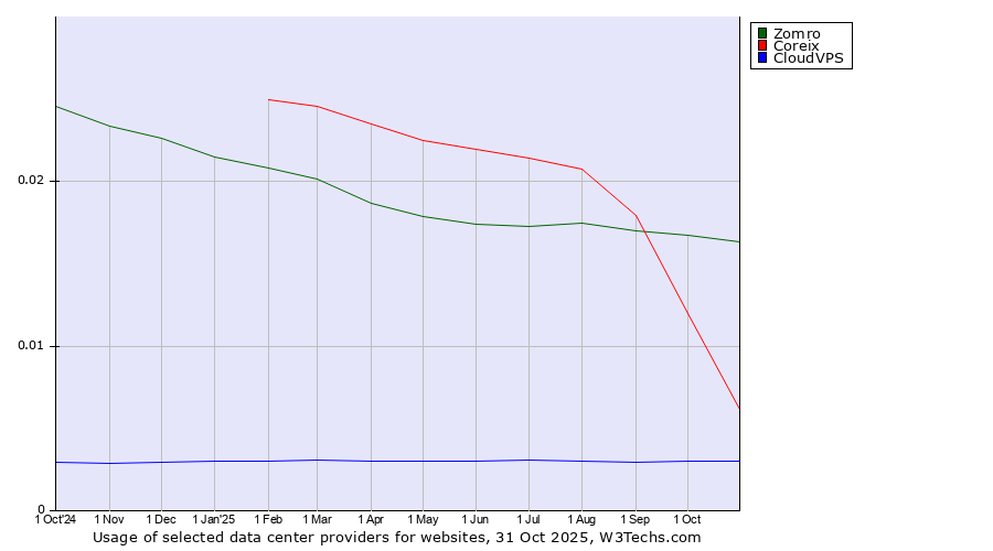 Historical trends in the usage of Zomro vs. Coreix vs. CloudVPS