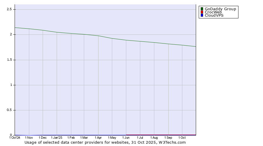Historical trends in the usage of GoDaddy Group vs. CrocWeb vs. CloudVPS