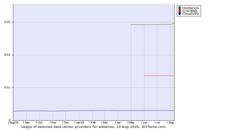 Historical trends in the usage of Hosterion vs. CrocWeb vs. CloudVPS