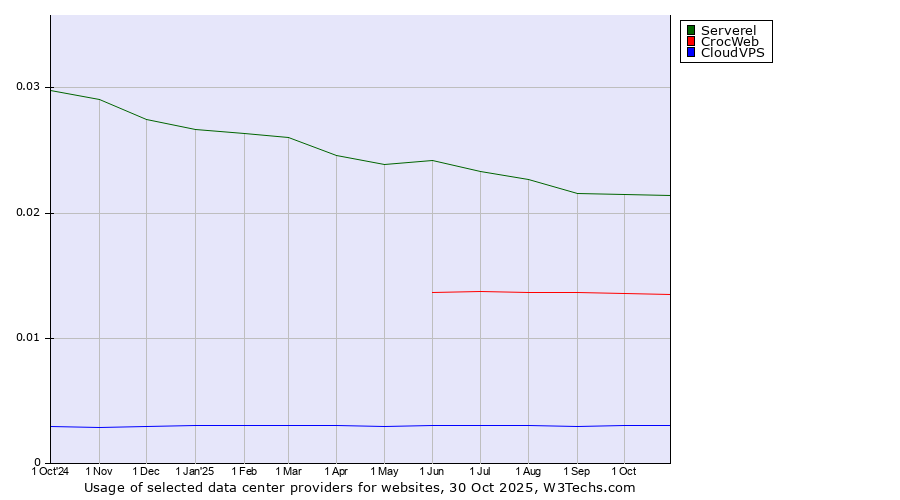 Historical trends in the usage of Serverel vs. CrocWeb vs. CloudVPS