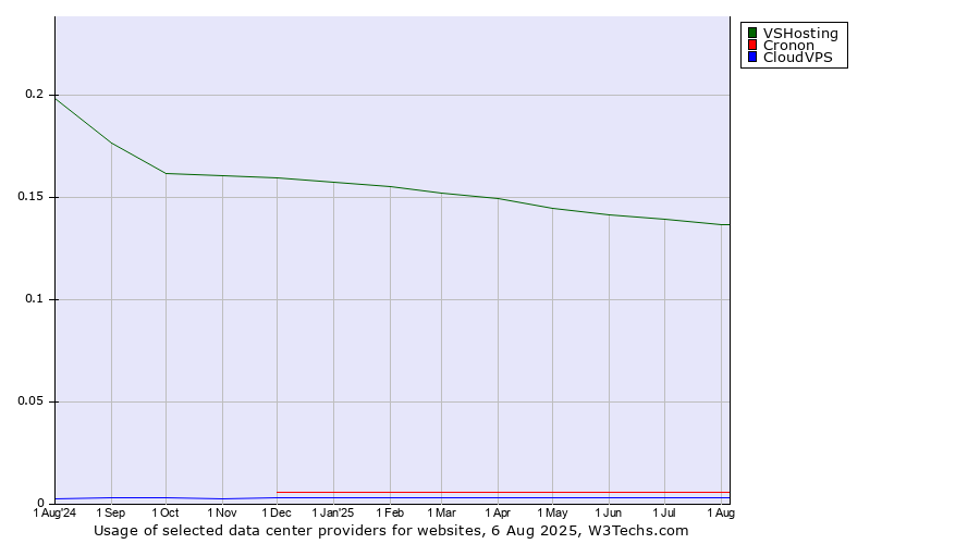 Historical trends in the usage of VSHosting vs. Cronon vs. CloudVPS
