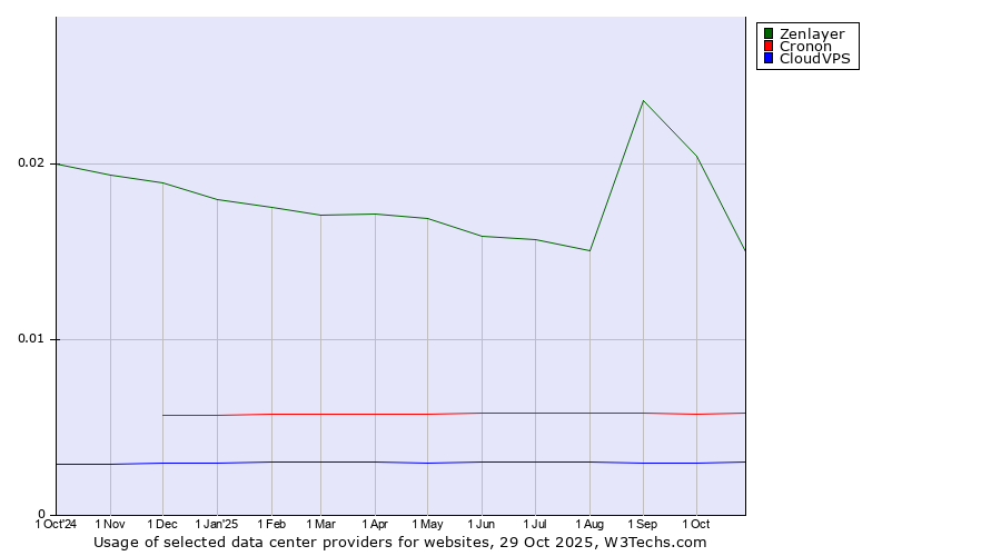 Historical trends in the usage of Zenlayer vs. Cronon vs. CloudVPS