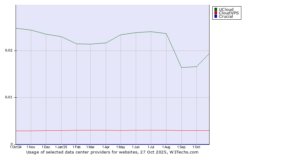 Historical trends in the usage of UCloud vs. CloudVPS vs. Crucial