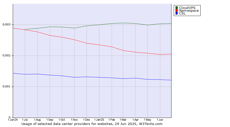 Historical trends in the usage of CloudVPS vs. Namespace vs. CSL