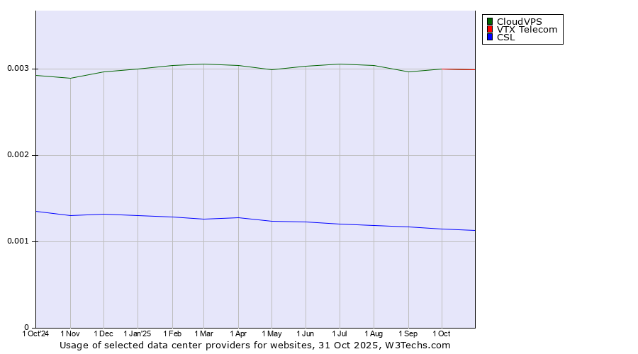 Historical trends in the usage of CloudVPS vs. VTX Telecom vs. CSL