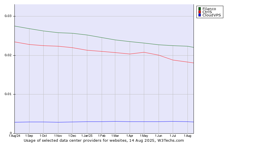 Historical trends in the usage of Filanco vs. CtrlS vs. CloudVPS