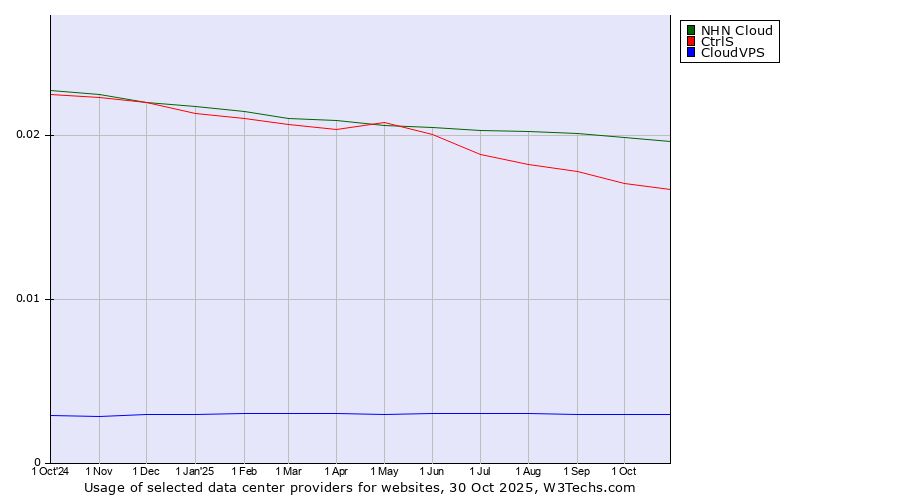 Historical trends in the usage of NHN Cloud vs. CtrlS vs. CloudVPS