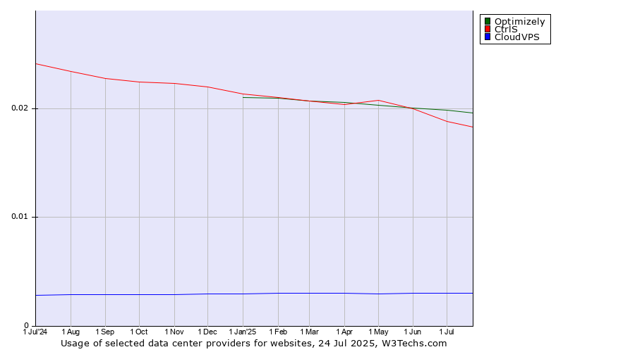Historical trends in the usage of Optimizely vs. CtrlS vs. CloudVPS