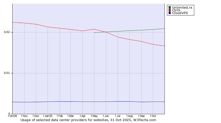 Historical trends in the usage of Unlimited.rs vs. CtrlS vs. CloudVPS