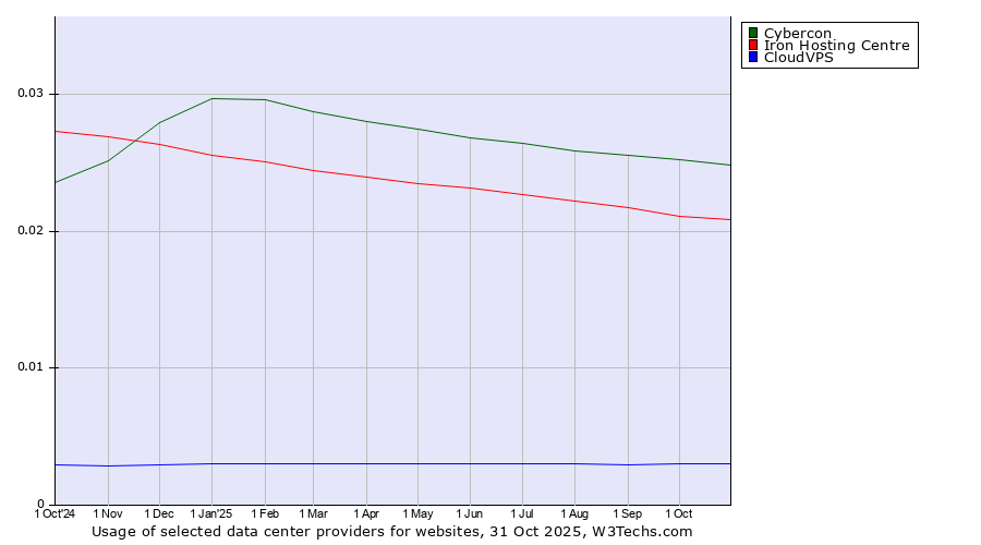 Historical trends in the usage of Cybercon vs. Iron Hosting Centre vs. CloudVPS
