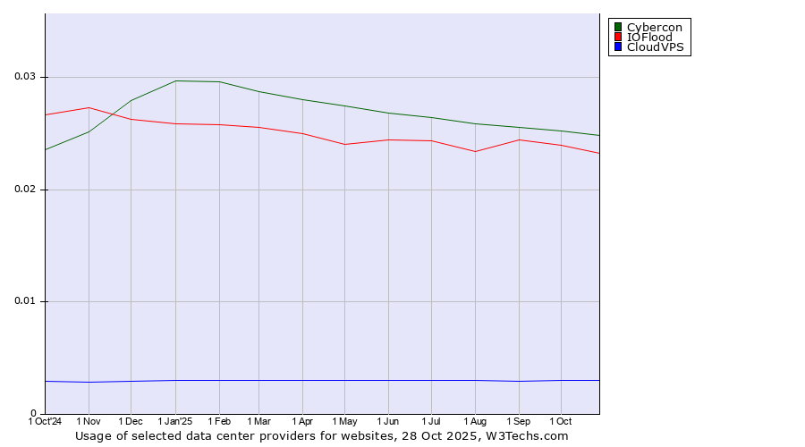 Historical trends in the usage of Cybercon vs. IOFlood vs. CloudVPS