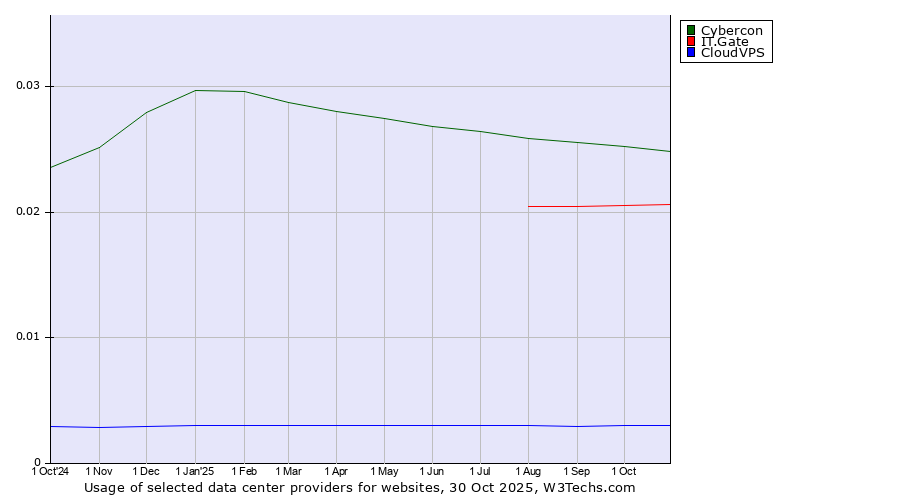 Historical trends in the usage of Cybercon vs. IT.Gate vs. CloudVPS