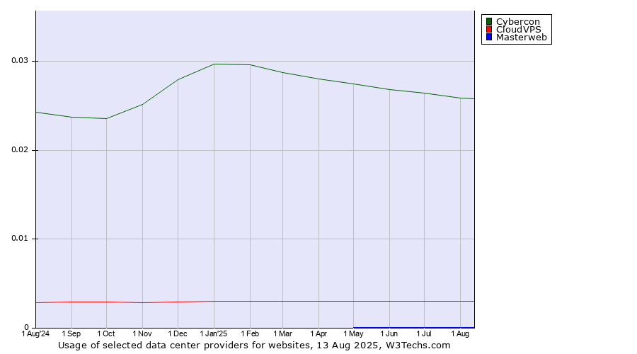 Historical trends in the usage of Cybercon vs. CloudVPS vs. Masterweb