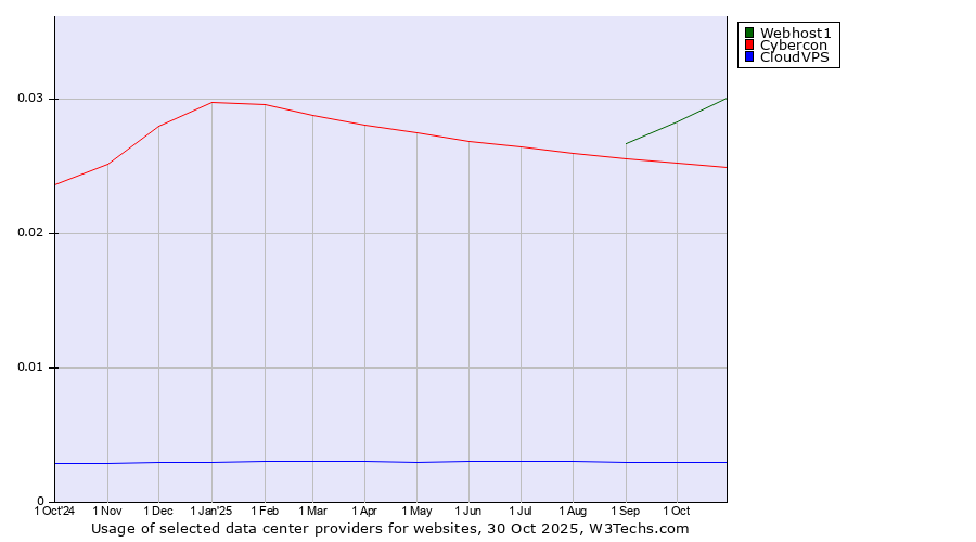 Historical trends in the usage of Webhost1 vs. Cybercon vs. CloudVPS