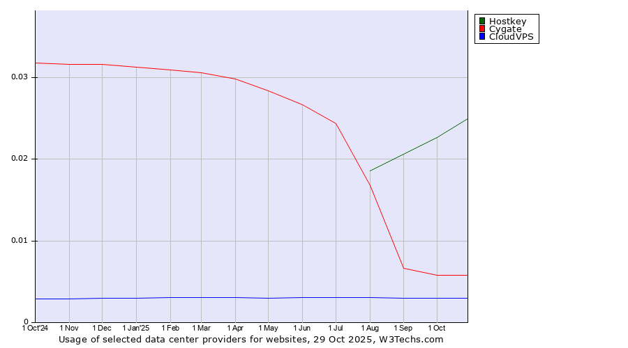 Historical trends in the usage of Hostkey vs. Cygate vs. CloudVPS