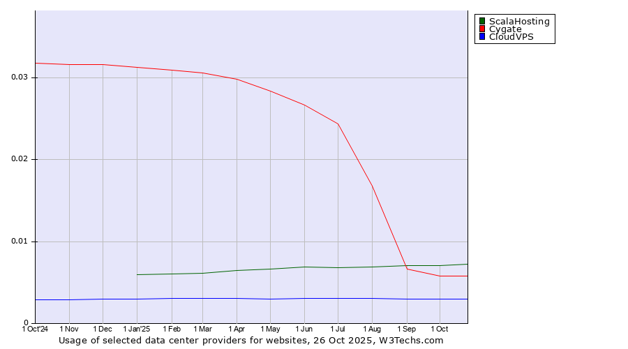 Historical trends in the usage of ScalaHosting vs. Cygate vs. CloudVPS