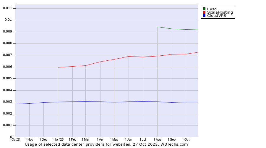Historical trends in the usage of Cyso vs. ScalaHosting vs. CloudVPS