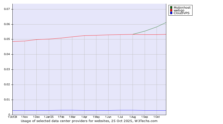 Historical trends in the usage of Mobinhost vs. webgo vs. CloudVPS