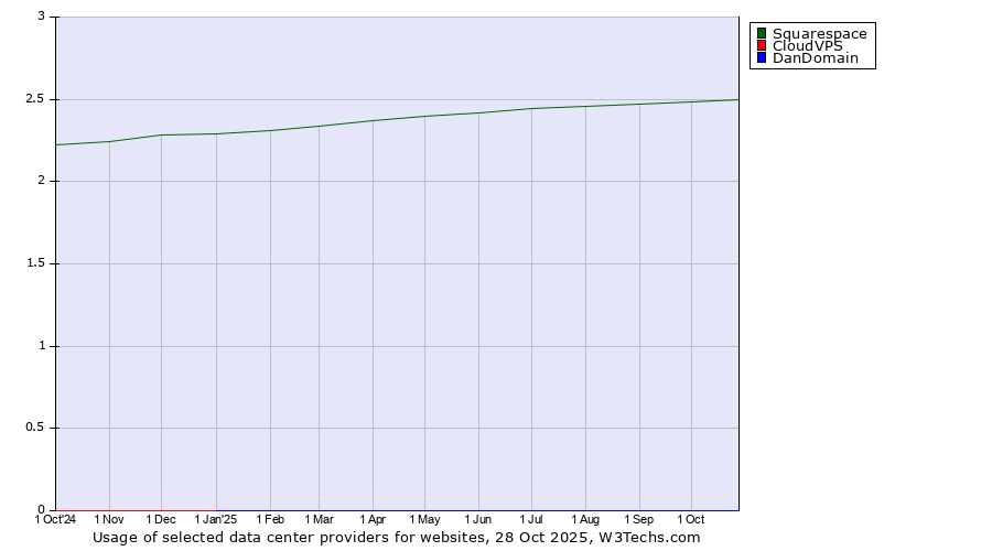 Historical trends in the usage of Squarespace vs. CloudVPS vs. DanDomain