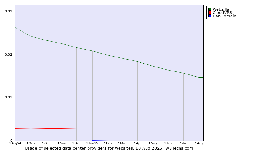 Historical trends in the usage of Webzilla vs. CloudVPS vs. DanDomain