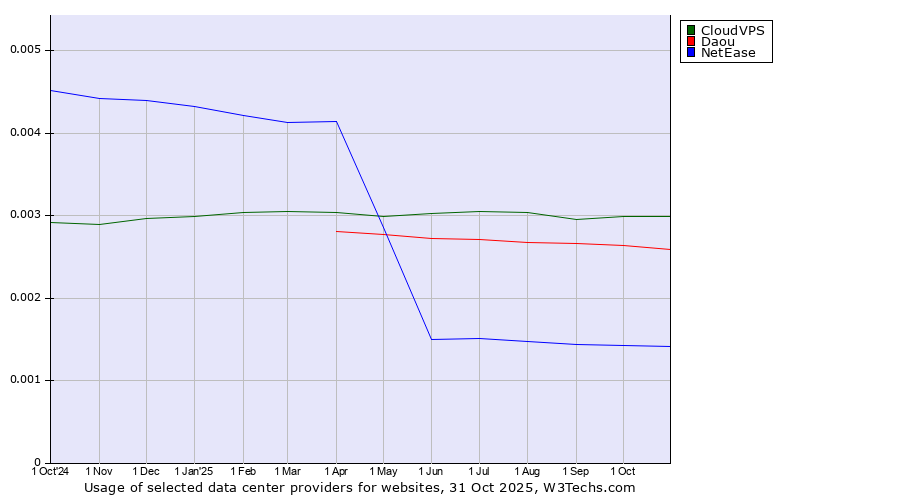 Historical trends in the usage of CloudVPS vs. Daou vs. NetEase