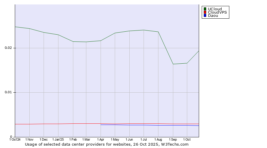 Historical trends in the usage of UCloud vs. CloudVPS vs. Daou