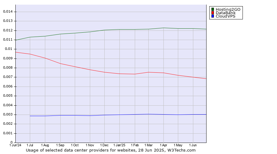 Historical trends in the usage of Hosting2GO vs. DataBank vs. CloudVPS