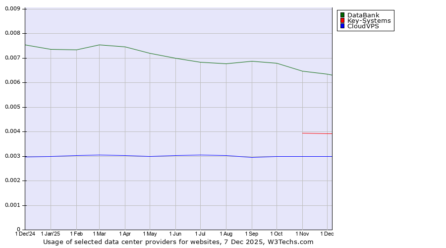 Historical trends in the usage of DataBank vs. Key-Systems vs. CloudVPS