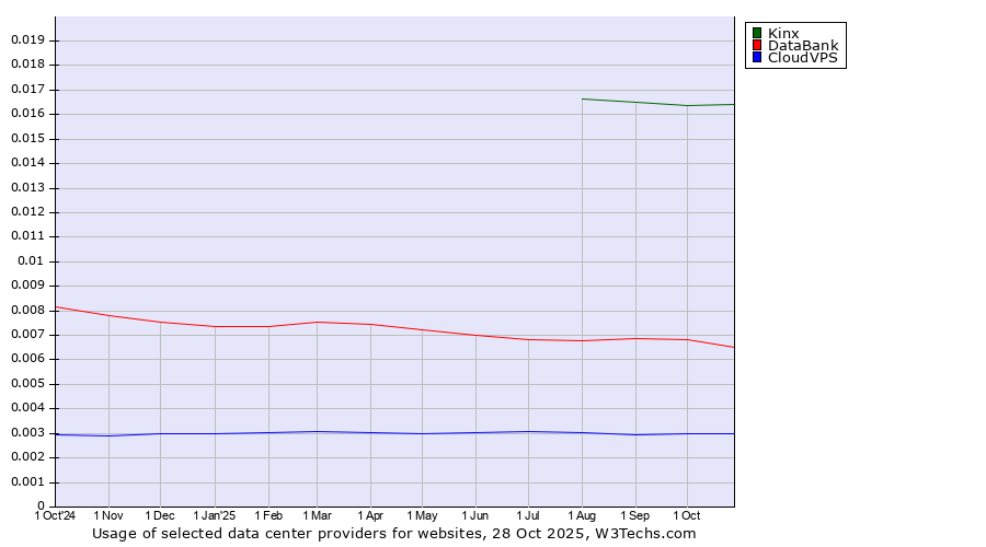 Historical trends in the usage of Kinx vs. DataBank vs. CloudVPS