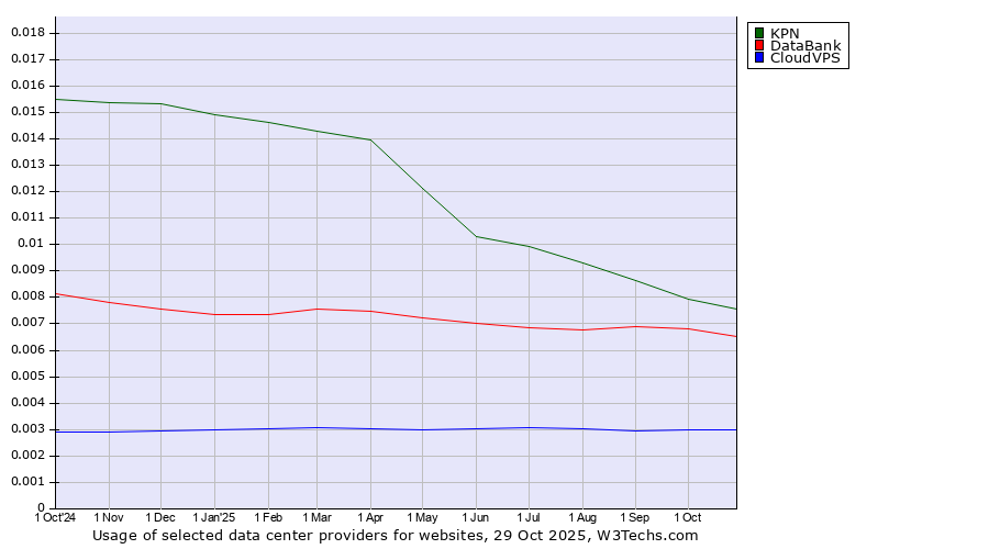 Historical trends in the usage of KPN vs. DataBank vs. CloudVPS